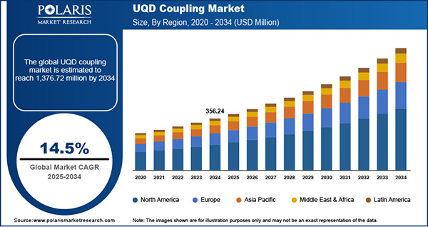 UPD coupling market