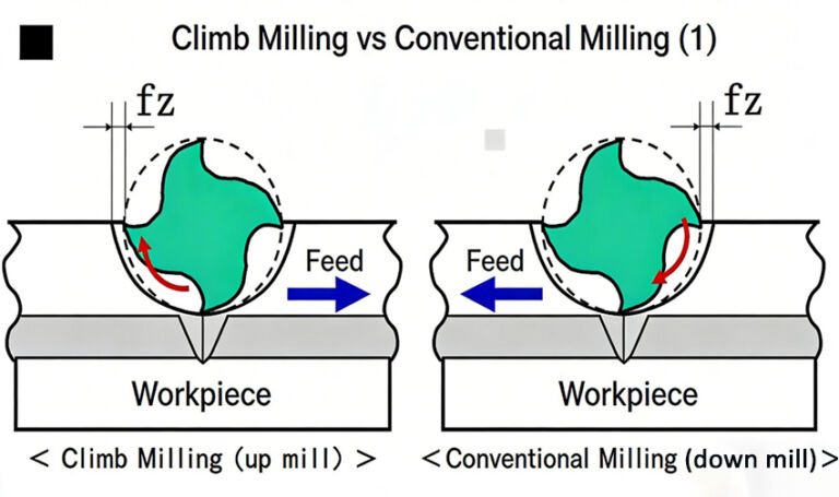 Side-by-side comparison of climb milling vs conventional milling, demonstrating cutting direction, tool path, and material removal in CNC precision machining.