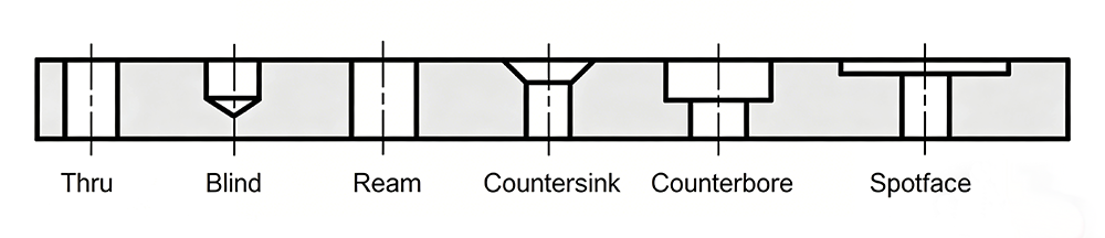 Clear diagram explaining a blind hole, a key machining feature. This industrial mechanical structure shows non-through drilled holes widely applied in precision metal parts manufacturing and mechanical component processing.