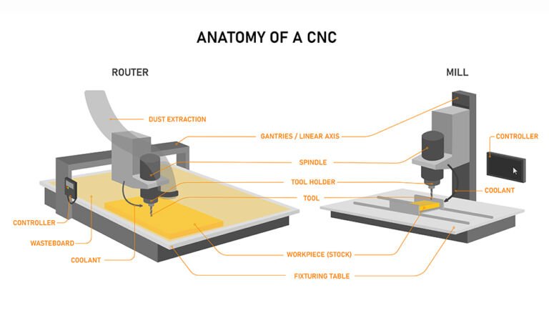 Comparison diagram explaining what is CNC Routing vs CNC Milling, showing differences in machining methods, tools, and applications in precision manufacturing.
