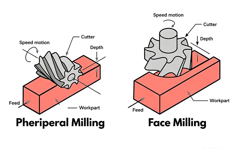 Comparison diagram of face milling vs peripheral milling, showing cutting direction and tool engagement for CNC machining processes.