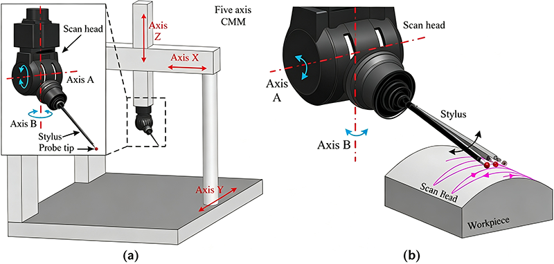 CMM inspection of CNC machined part, displays X/Y/Z axes, probe tip, sampling measurement points and datum references A/B/C for precision dimensional verification.